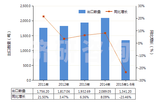2011-2015年9月中國硝基甲苯(HS29042020)出口量及增速統(tǒng)計